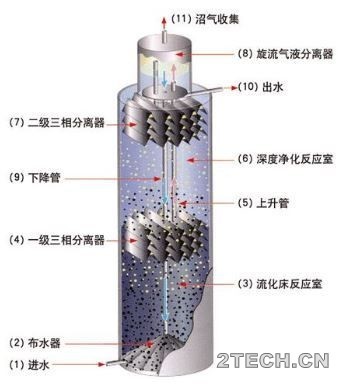 厌氧内循环[IC]反应器技术 - 环保之家 