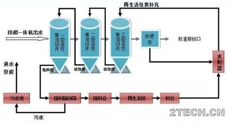 活性焦吸附技术之活性焦再生工艺 - 环保之家 