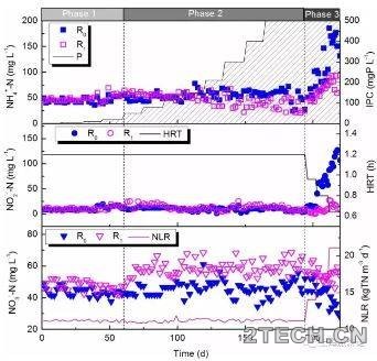 探究：磷酸盐对高效厌氧氨氧化系统性能和微生物群落影响 - 环保之家 