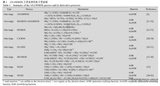进展：厌氧氨氧化工艺应用现状和问题 - 环保之家 