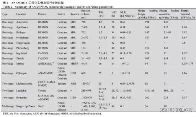 进展：厌氧氨氧化工艺应用现状和问题 - 环保之家 