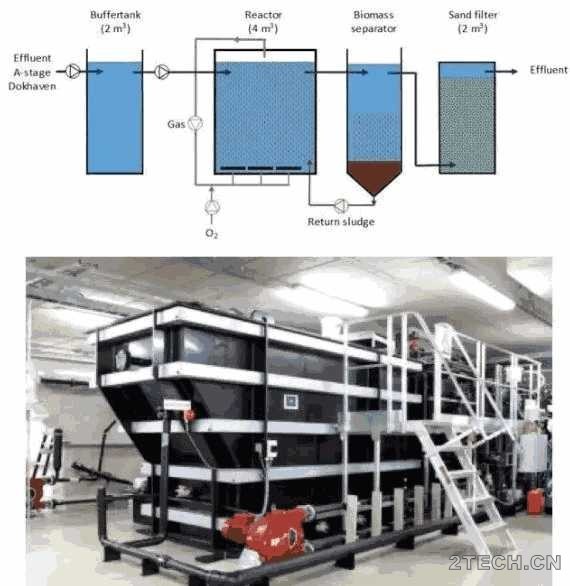 荷兰鹿特丹Dokhaven地下污水厂[主流厌氧氨氧化] - 环保之家 