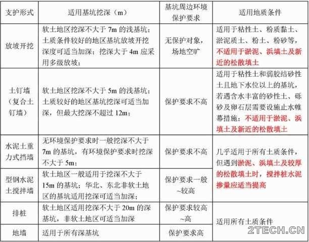 老司机谈一谈各类基坑支护类型 - 环保之家 