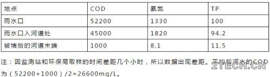 记录：污水厂处理系统受负荷冲击后 措施整理！ - 环保之家 