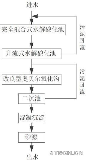 记录：污水厂处理系统受负荷冲击后 措施整理！ - 环保之家 