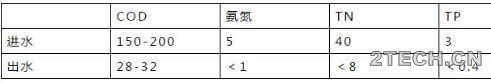 记录：污水厂处理系统受负荷冲击后 措施整理！ - 环保之家 