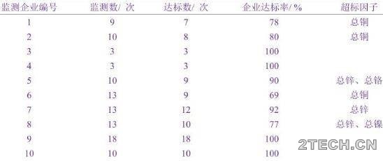 讨论：电镀废水稳定达标影响因素及对策 - 环保之家 