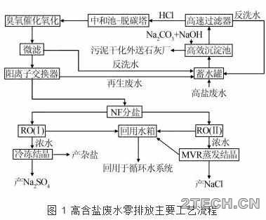 研究：石油化工高盐废水处理及零排放回用 - 环保之家 