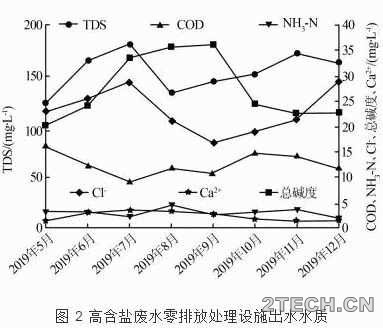 研究：石油化工高盐废水处理及零排放回用 - 环保之家 