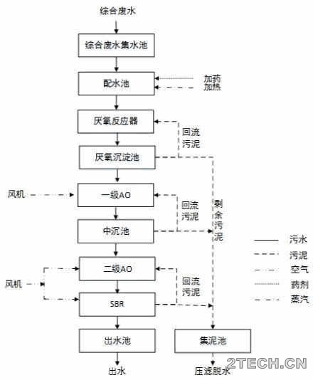 实战：黄酒废水启动调试案例 - 环保之家 