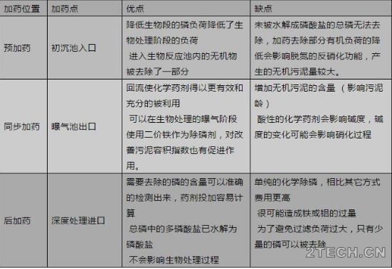 探讨：化学除磷控制的一些想法 - 环保之家 