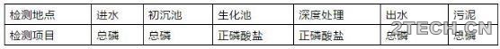 探讨：化学除磷控制的一些想法 - 环保之家 