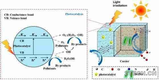 解析：光催化与生物降解直接耦合技术 - 环保之家 