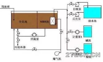 解析：膜生物反应器[MBR]技术特点 - 环保之家 