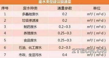 解析：膜生物反应器[MBR]技术特点 - 环保之家 