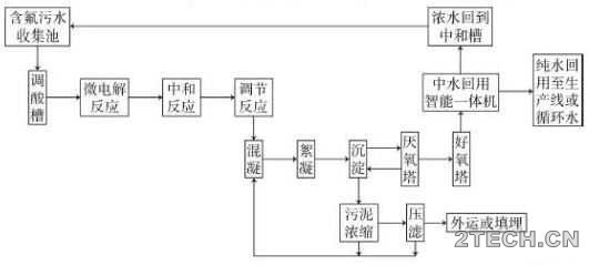 探讨：含氟废水零排放工艺技术优化 - 环保之家 