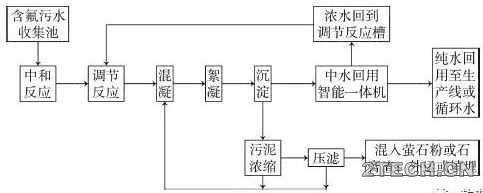 探讨：含氟废水零排放工艺技术优化 - 环保之家 