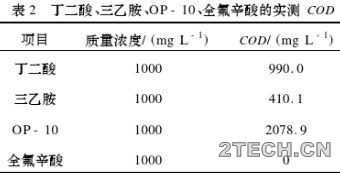 研究：氟化工废水处理技术 - 环保之家 