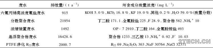 研究：氟化工废水处理技术 - 环保之家 