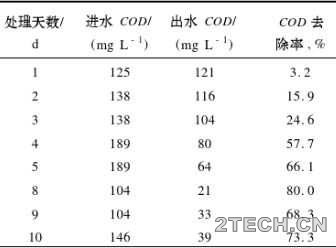 研究：氟化工废水处理技术 - 环保之家 