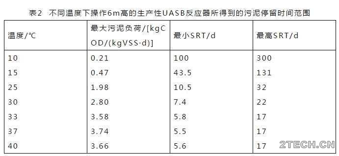 经验：厌氧UASB初启动那些事 - 环保之家 