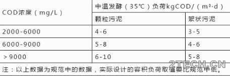 经验：UASB设计及控制参数 - 环保之家 