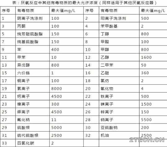 经验：UASB设计及控制参数 - 环保之家 