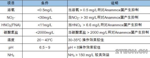 聊聊：厌氧氨氧化脱氮控制条件 - 环保之家 