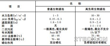 深度：生物膜法处理工艺与技术之生物滤池(2) - 环保之家 