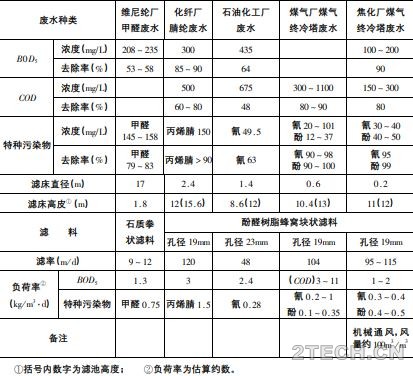 深度：生物膜法处理工艺与技术之塔式生物滤池及运行(3) - 环保之家 