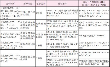 短程反硝化工艺研究现状 - 环保之家 