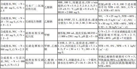 短程反硝化工艺研究现状 - 环保之家 