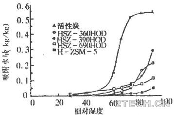 探究：沸石转轮及活性炭对废气湿度的要求 - 环保之家 