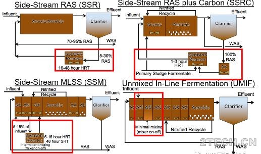 聊聊：侧流活性污泥发酵强化生物除磷[S2EBPR]工艺 - 环保之家 