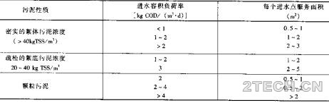 深度：厌氧反应器进水分配系统的设计 - 环保之家 