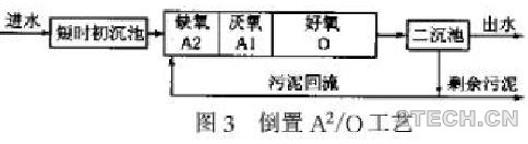 说说：同步脱氮除磷效率的干扰因素及对策 - 环保之家 