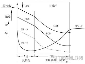 A/O脱氮工艺的特性曲线