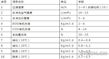 涨姿势 | 关于曝气生物滤池[BAF]，你应该知道的？! - 环保之家 