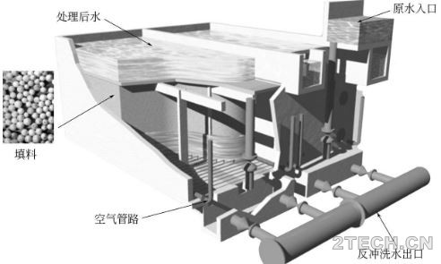 BIOSTYR曝气生物滤池运行的控制管理 - 环保之家 