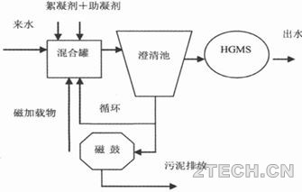 浅谈：磁分离水处理净化技术 - 环保之家 