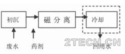 浅谈：磁分离水处理净化技术 - 环保之家 