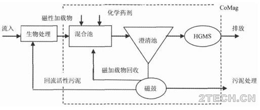 浅谈：磁分离水处理净化技术 - 环保之家 