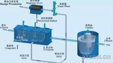 说说：磁分离水处理技术细分方向 - 环保之家 