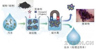 说说：磁分离水处理技术细分方向 - 环保之家 