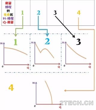 泵扬程与流量的关系？如何计算扬程？ - 环保之家 