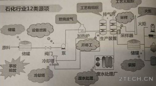 工业源VOCs治理政策及减排措施 - 环保之家 